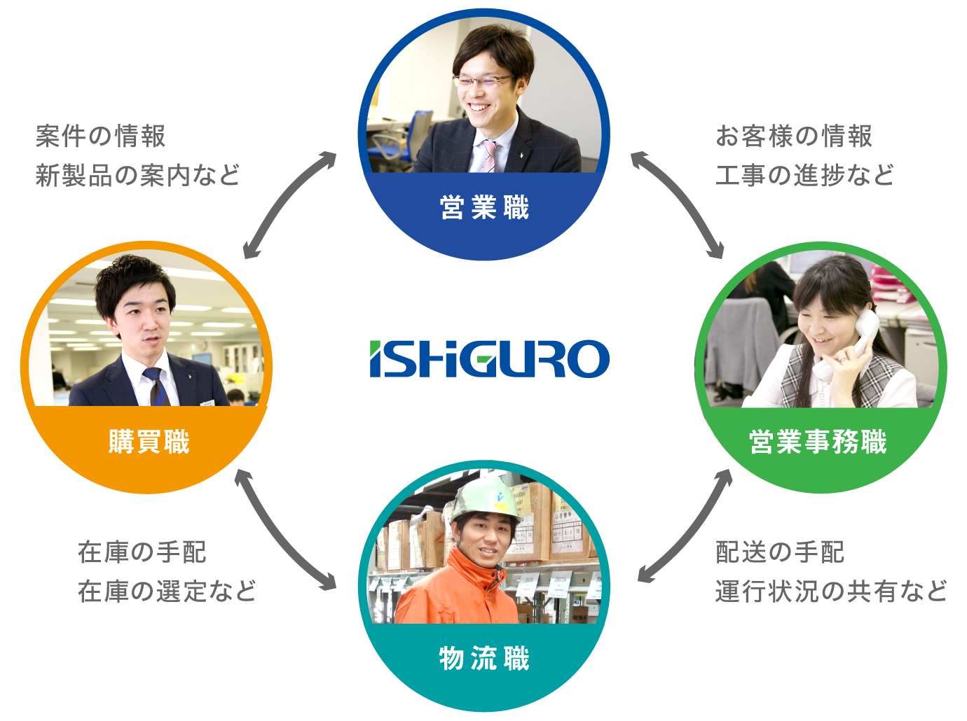 イシグロのチーム体制図