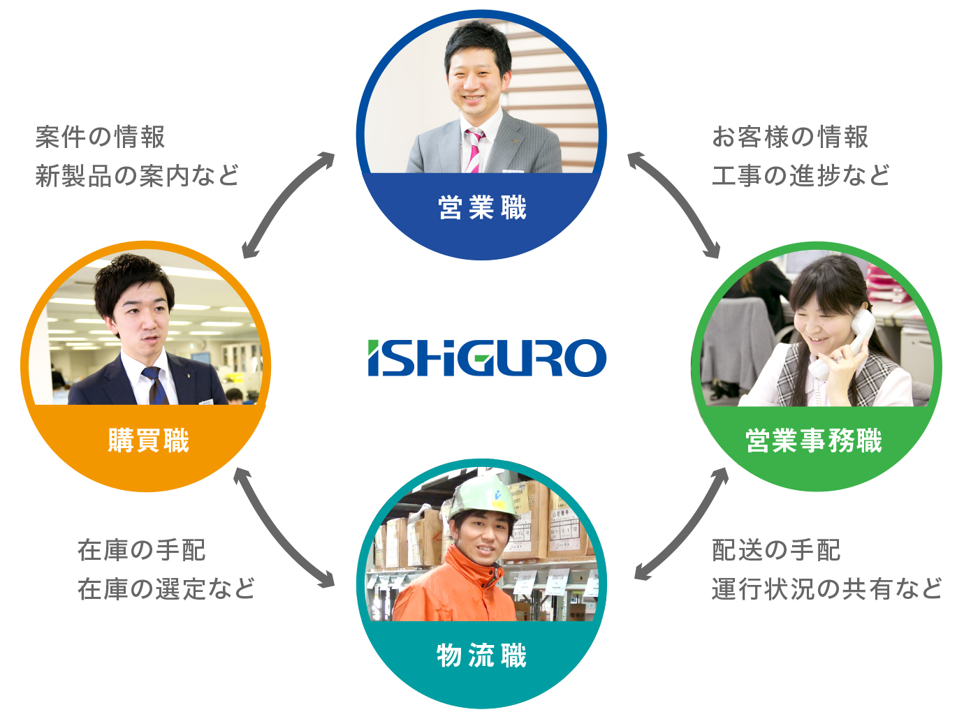 イシグロのチーム体制図