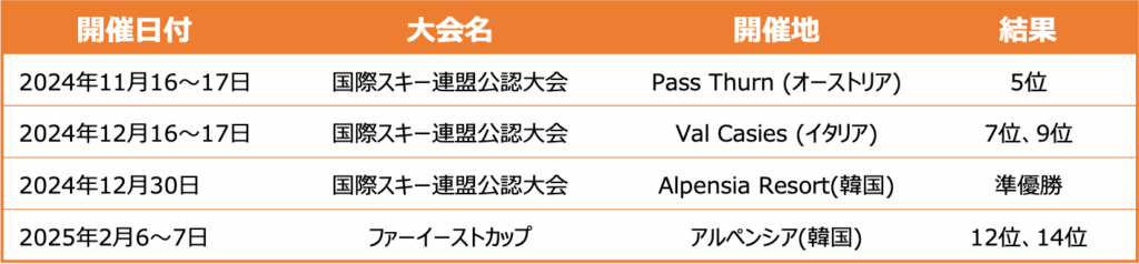 これまでの大会成績のご報告!