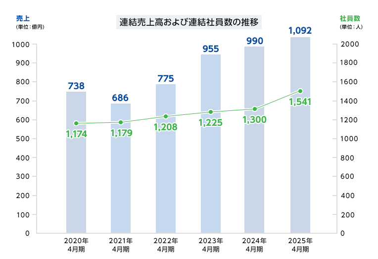 連結売上高(単位:億円)